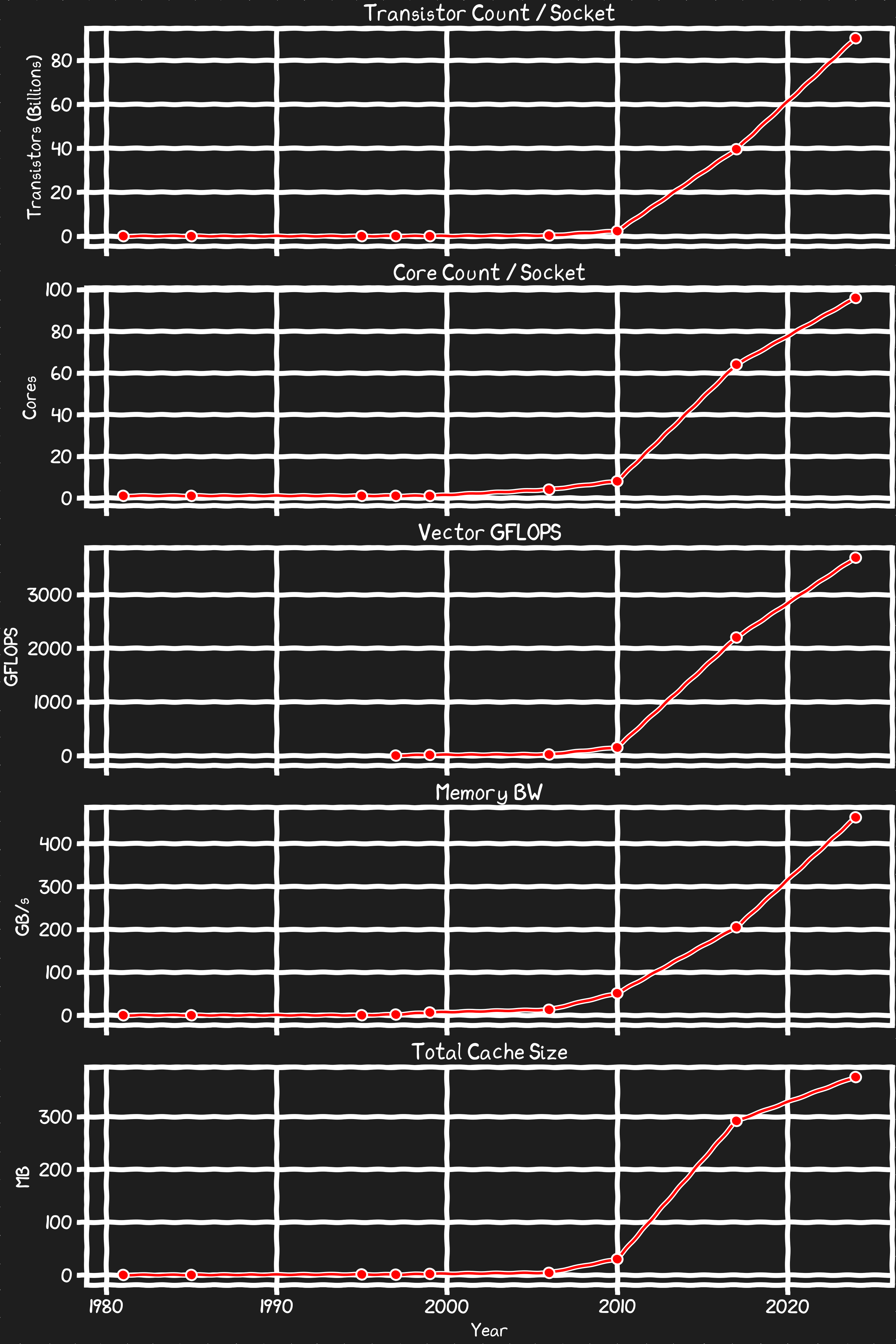 Exponential Growth