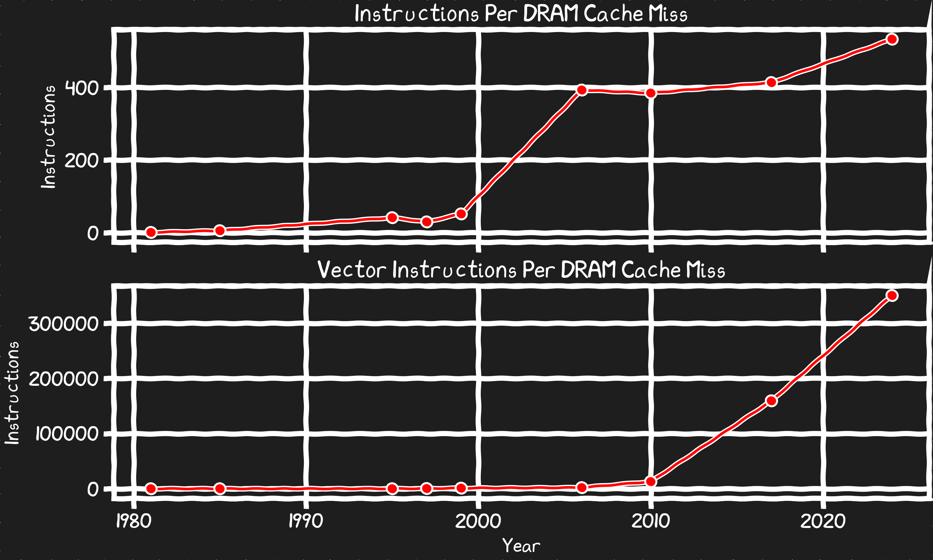 Cache Miss Cost