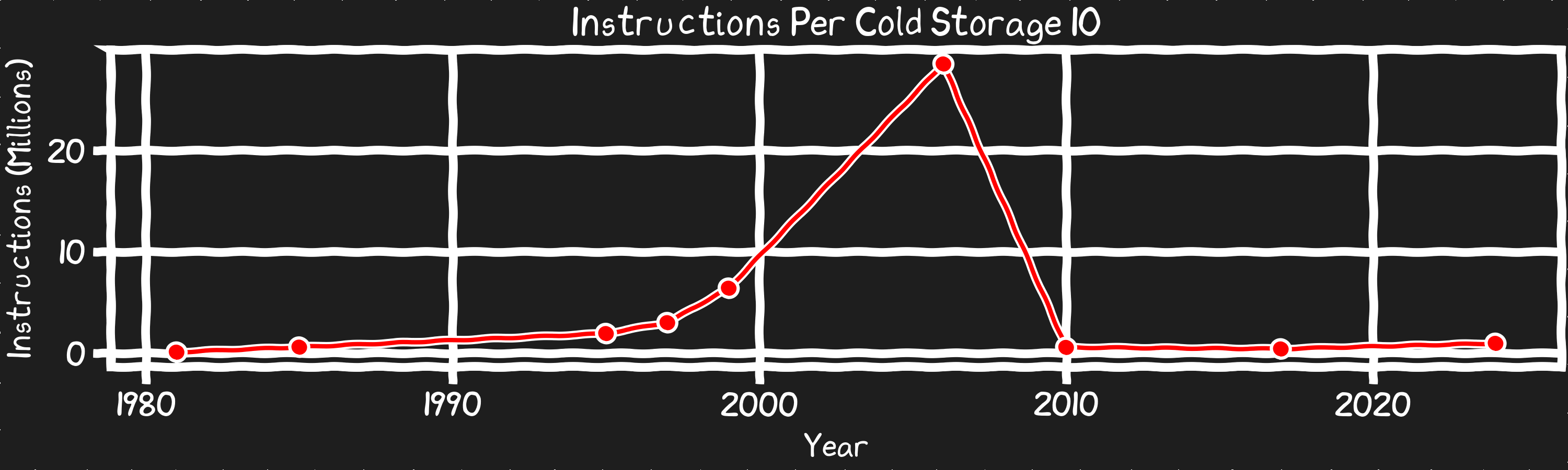 Disk IO instructions