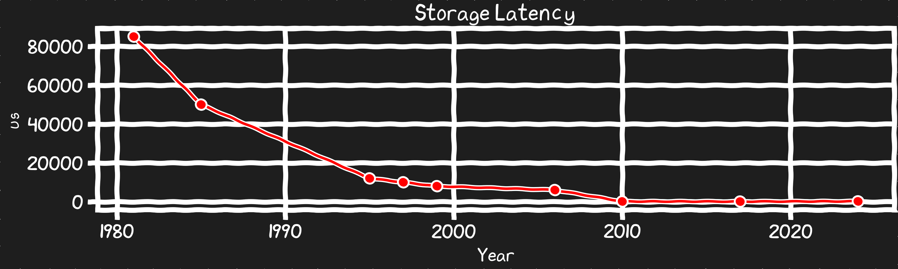 Disk IO latency