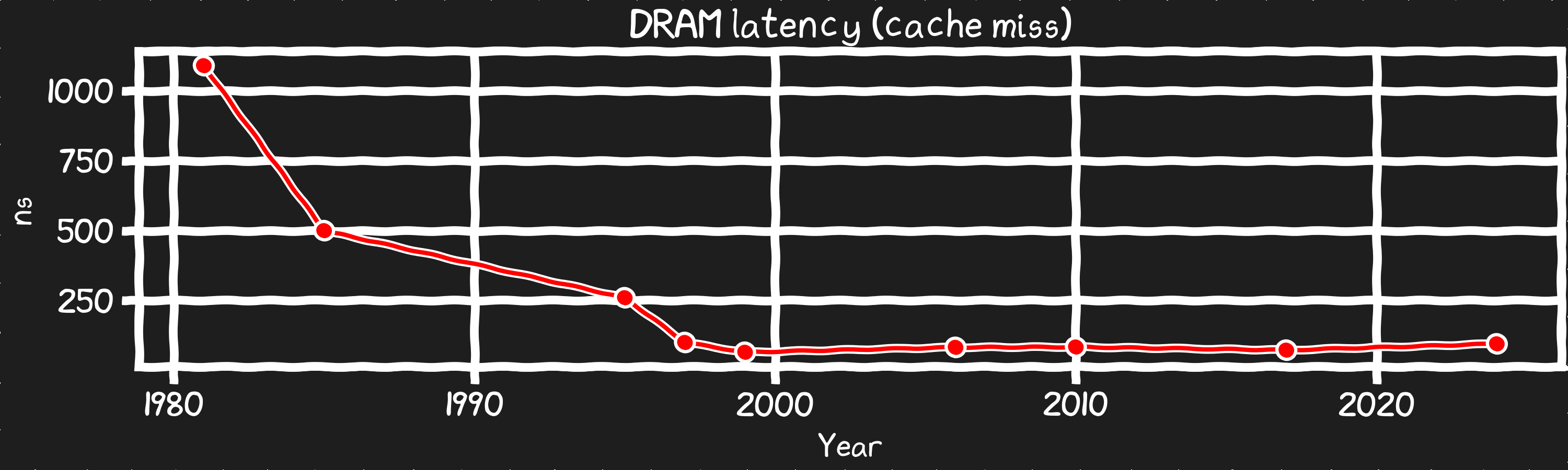 Latency