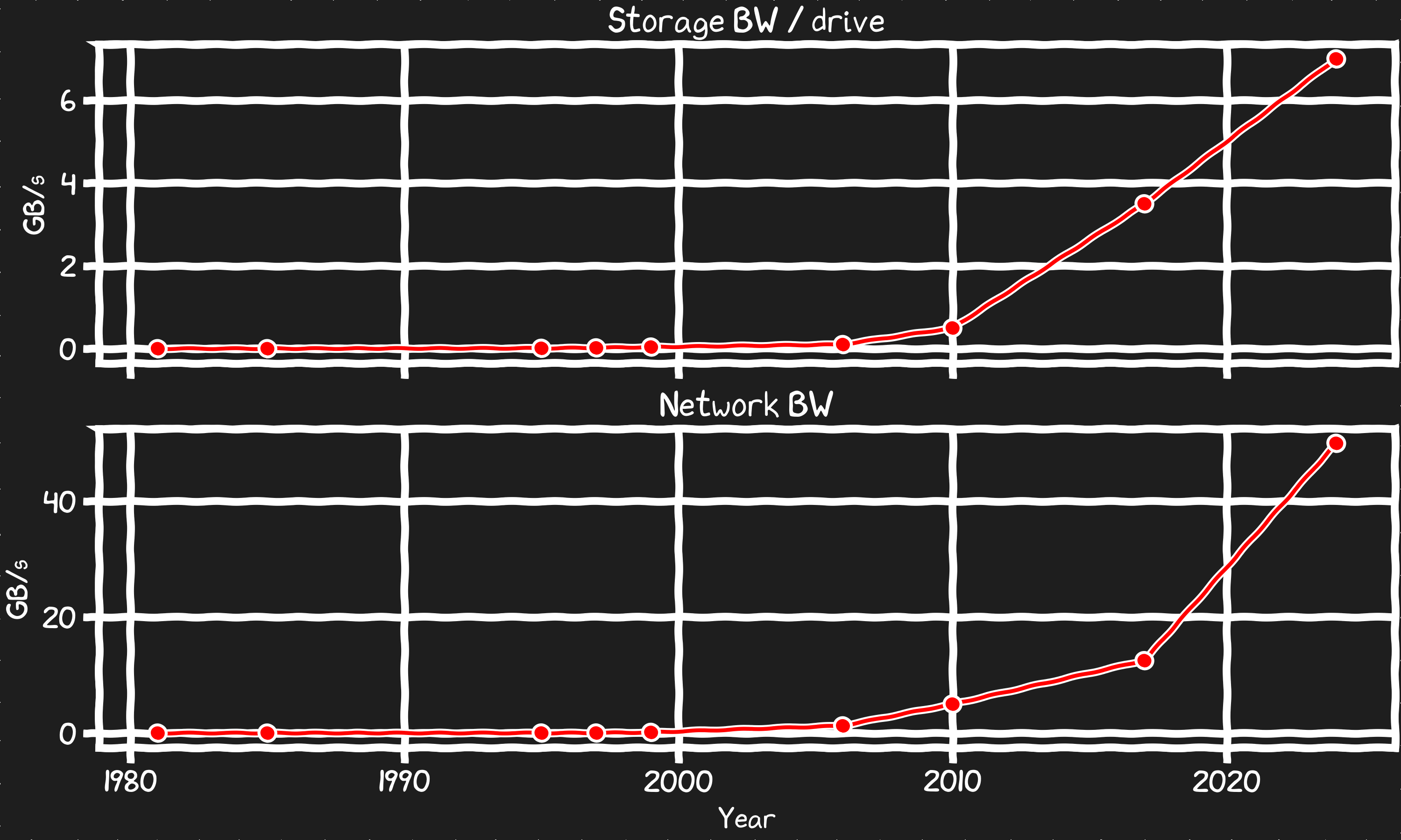 network and disk