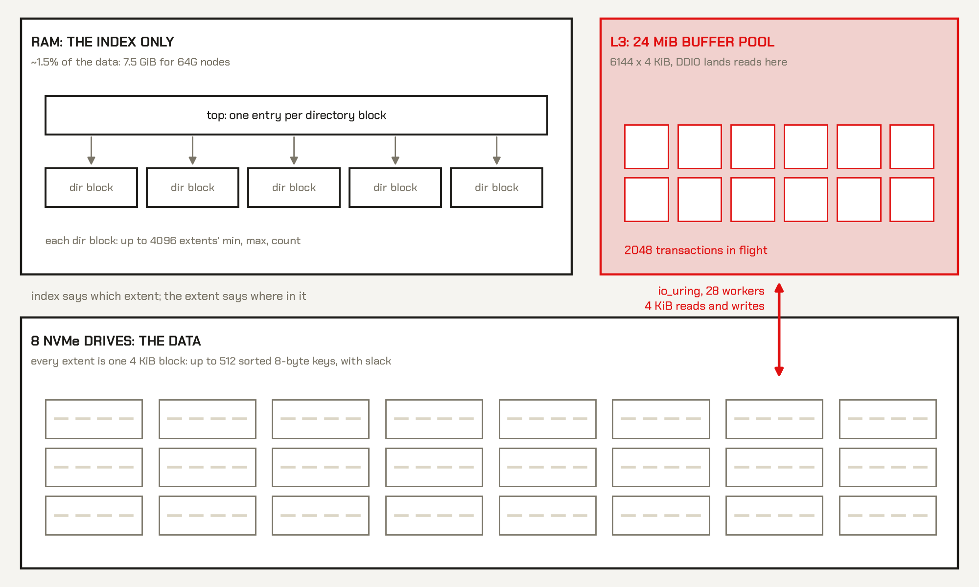 DiskArray: the index in RAM, the extents on disk