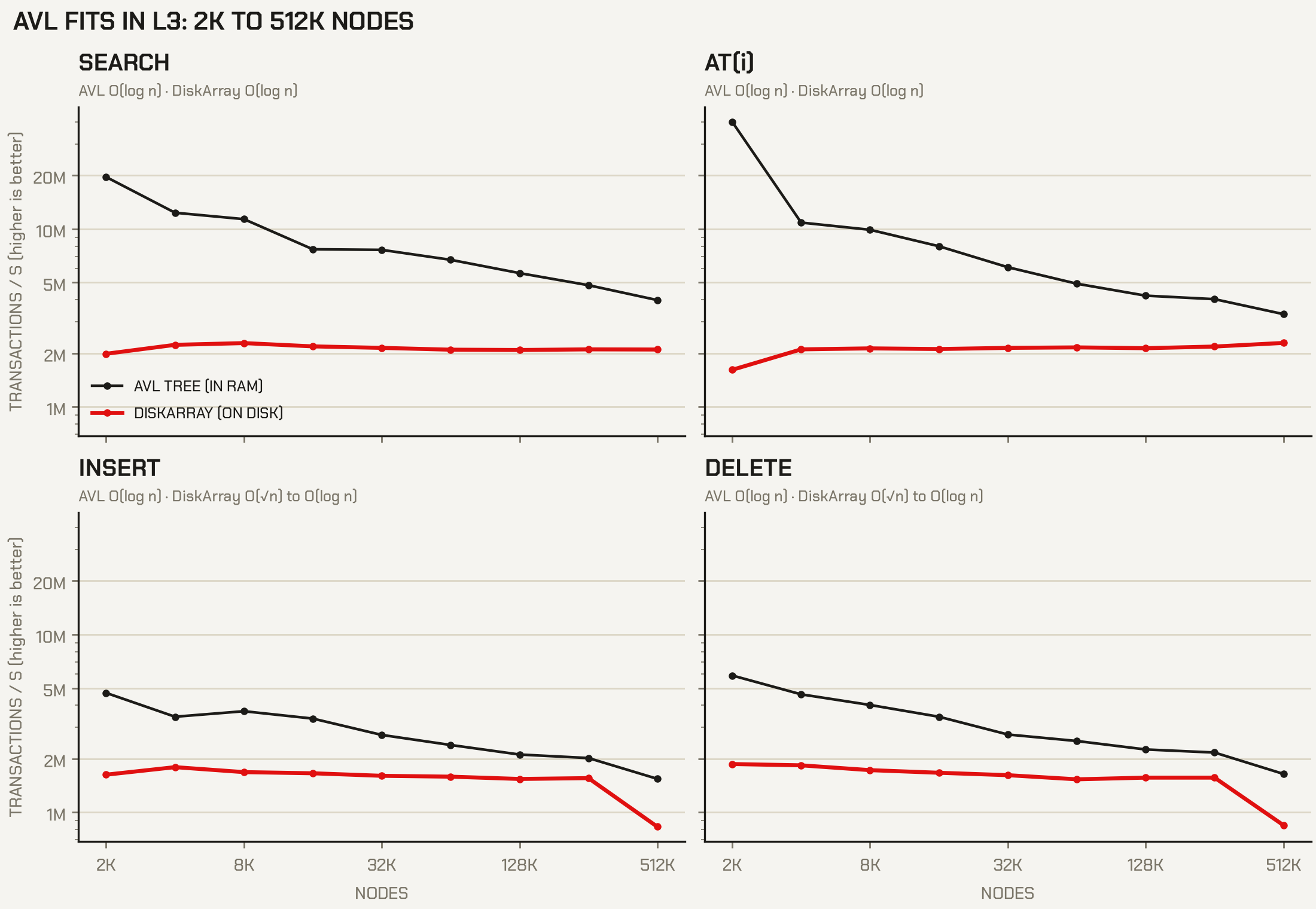 AVL vs DiskArray while AVL fits in L3, 2K to 512K nodes