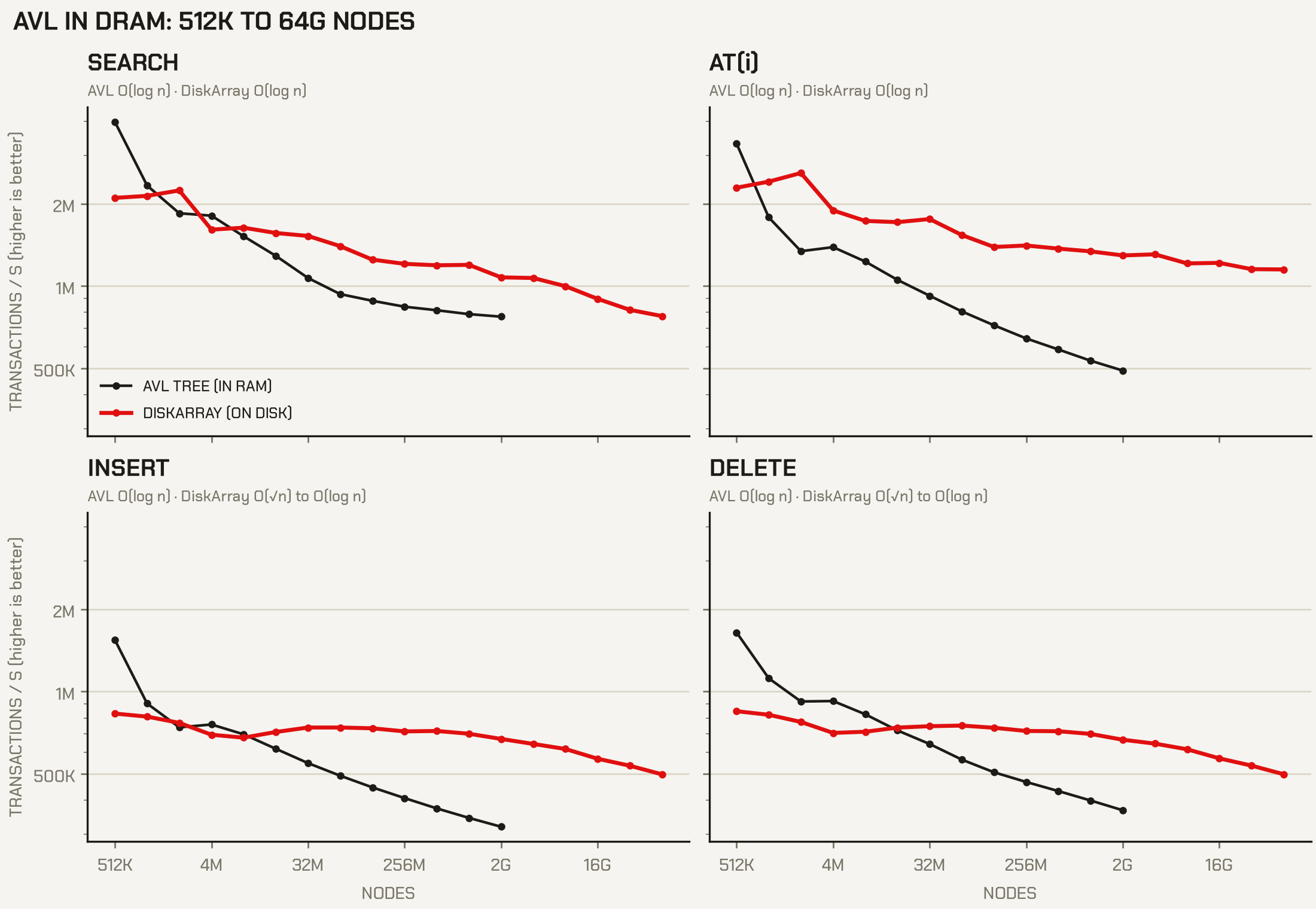 AVL vs DiskArray once AVL is in DRAM, 512K to 64G nodes