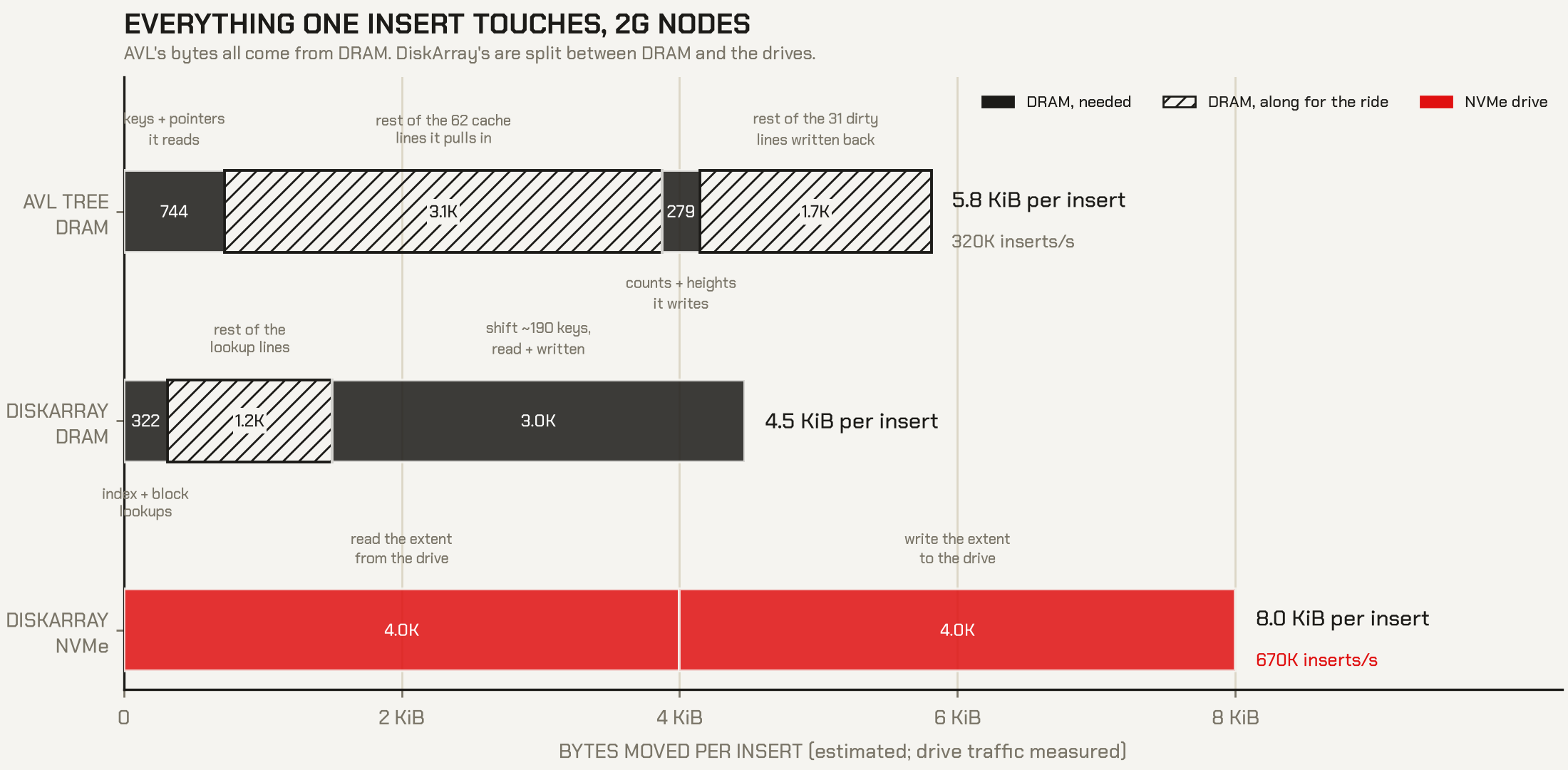 Everything one insert touches at 2G nodes