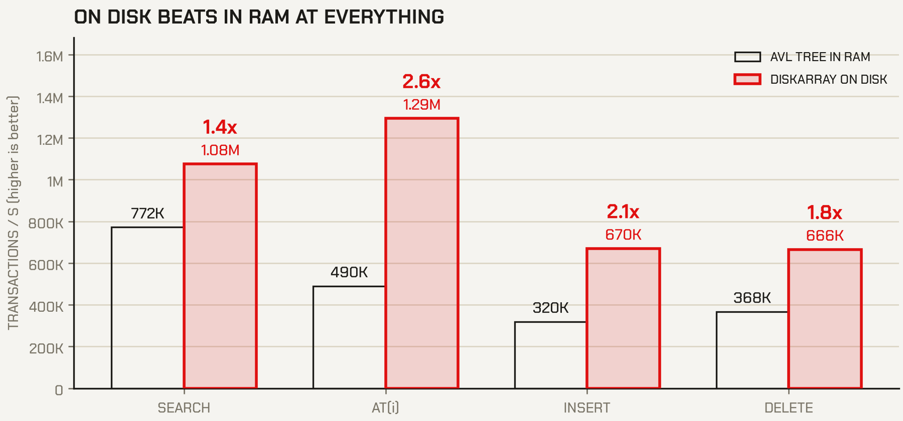 AVL in RAM vs DiskArray on disk